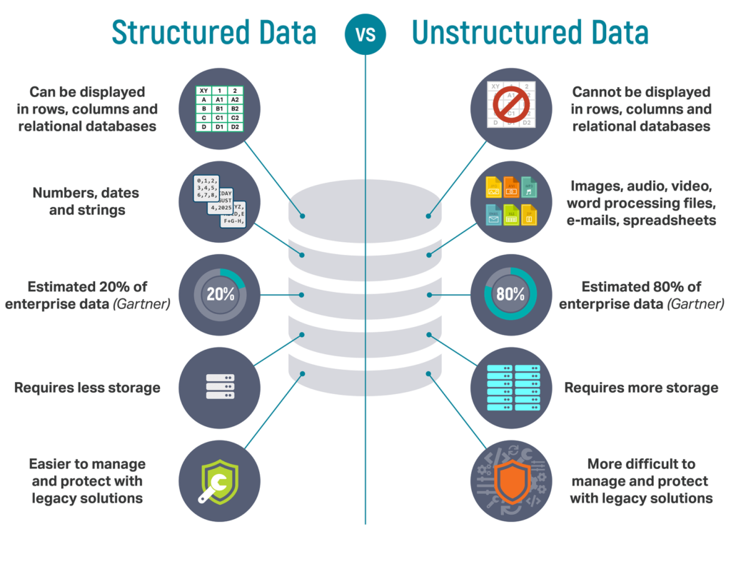 structured Vs Unstructured data in seo